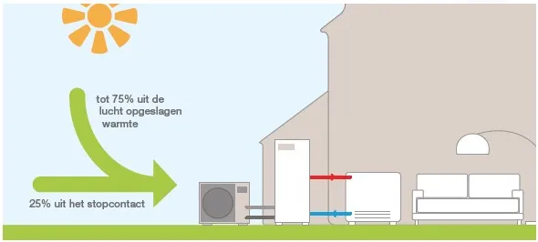 Werking lucht-water warmtepomp